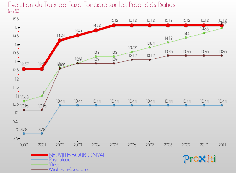 Evolution du taux de la taxe foncière sur le bati pour NEUVILLE-BOURJONVAL et les communes proches Comparaison des taux de taxe foncière sur le bati pour NEUVILLE-BOURJONVAL et les communes voisines