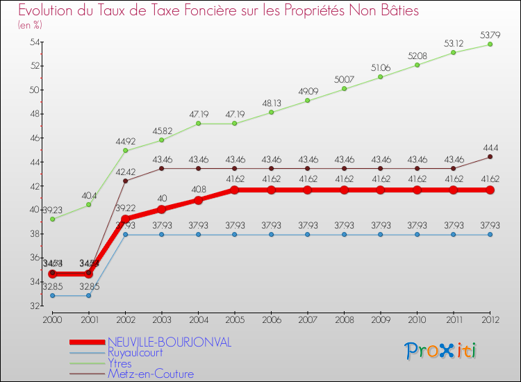 Evolution du taux de la taxe foncière sur les immeubles et terrains non batis pour NEUVILLE-BOURJONVAL et les communes proches de 2000 à 2012 Comparaison des taux de la taxe foncière sur les immeubles et terrains non batis pour NEUVILLE-BOURJONVAL et les communes voisines de 2000 à 2012