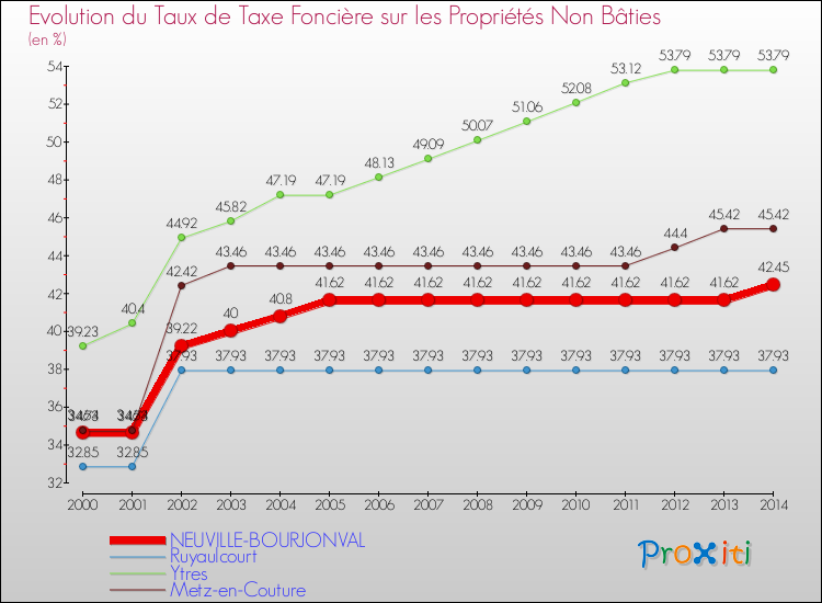 Evolution du taux de la taxe foncière sur les immeubles et terrains non batis pour NEUVILLE-BOURJONVAL et les communes proches de 2000 à 2014 Comparaison des taux de la taxe foncière sur les immeubles et terrains non batis pour NEUVILLE-BOURJONVAL et les communes voisines de 2000 à 2014