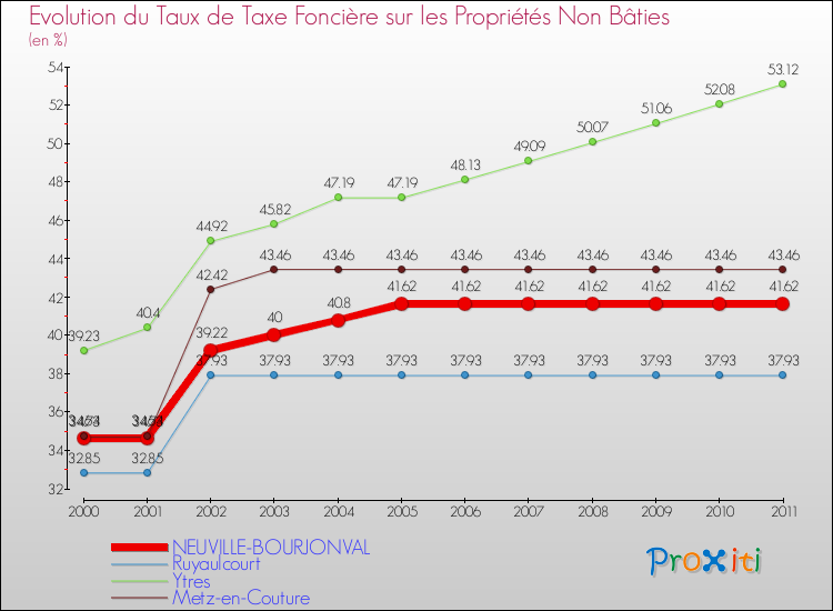 Evolution du taux de la taxe foncière sur les immeubles et terrains non batis pour NEUVILLE-BOURJONVAL et les communes proches Comparaison des taux de la taxe foncière sur les immeubles et terrains non batis pour NEUVILLE-BOURJONVAL et les communes voisines