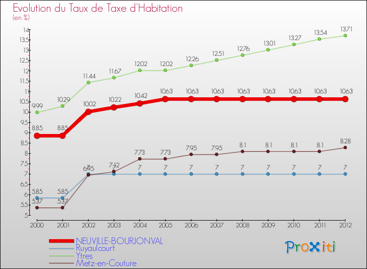 Evolution du taux de la taxe d'habitation pour NEUVILLE-BOURJONVAL et les communes proches Comparaison des taux de la taxe d'habitation pour NEUVILLE-BOURJONVAL et les communes voisines