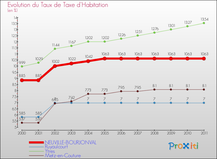 Evolution du taux de la taxe d'habitation pour NEUVILLE-BOURJONVAL et les communes proches Comparaison des taux de la taxe d'habitation pour NEUVILLE-BOURJONVAL et les communes voisines