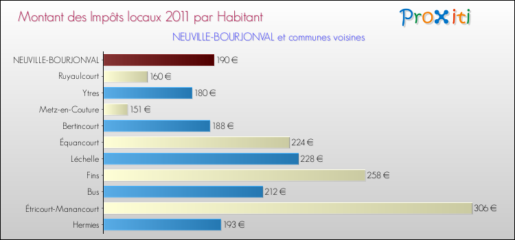 Montant des impôts locaux par Habitant pour NEUVILLE-BOURJONVAL et les communes proches Comparaison des impôts locaux par habitant pour NEUVILLE-BOURJONVAL et les communes voisines