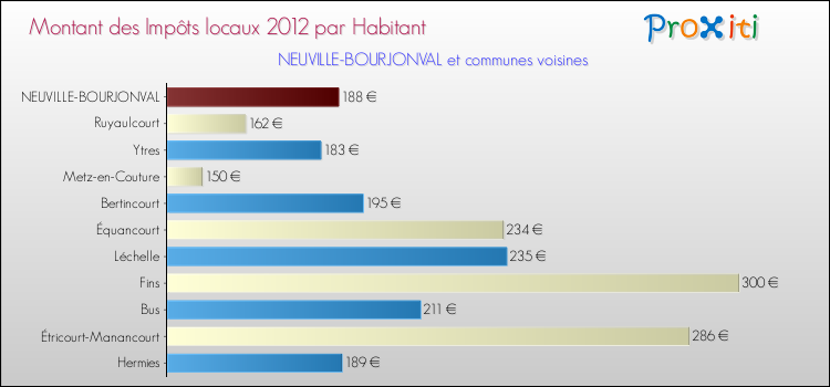 Montant des impôts locaux par Habitant pour NEUVILLE-BOURJONVAL et les communes proches Comparaison des impôts locaux par habitant pour NEUVILLE-BOURJONVAL et les communes voisines