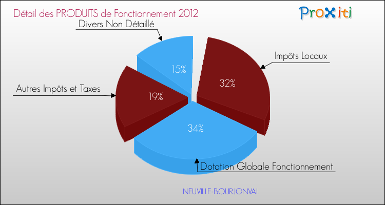 Décomposition du Budget de Fonctionnement 2012 de la commune de NEUVILLE-BOURJONVAL Budget de Fonctionnement 2012 pour la commune de NEUVILLE-BOURJONVAL