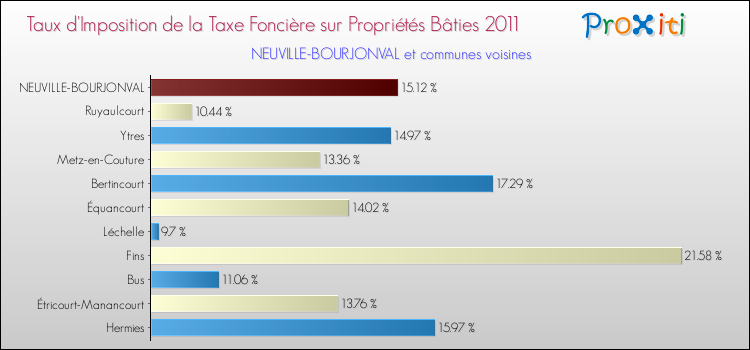 Taux d'imposition de la taxe foncière sur le bati 2011 pour NEUVILLE-BOURJONVAL et les communes proches Comparaison des taux d'imposition de la taxe foncière sur le bati 2011 pour NEUVILLE-BOURJONVAL et les communes voisines