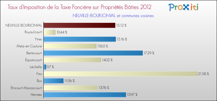 Taux d'imposition de la taxe foncière sur le bati 2012 pour NEUVILLE-BOURJONVAL et les communes proches Comparaison des taux d'imposition de la taxe foncière sur le bati 2012 pour NEUVILLE-BOURJONVAL et les communes voisines
