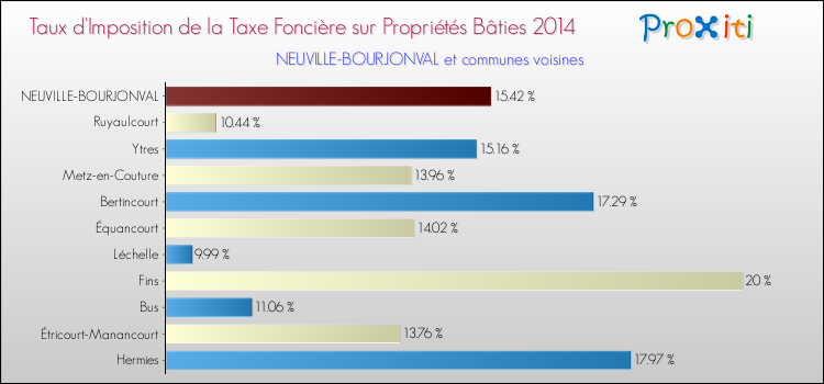 Taux d'imposition de la taxe foncière sur le bati 2014 pour NEUVILLE-BOURJONVAL et les communes proches Comparaison des taux d'imposition de la taxe foncière sur le bati 2014 pour NEUVILLE-BOURJONVAL et les communes voisines