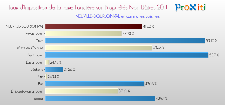 Taux d'imposition de la taxe foncière sur les immeubles et terrains non batis 2011 pour NEUVILLE-BOURJONVAL et les communes proches Comparaison des taux d'imposition de la taxe foncière sur les immeubles et terrains non batis 2011 pour NEUVILLE-BOURJONVAL et les communes voisines