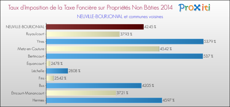 Taux d'imposition de la taxe foncière sur les immeubles et terrains non batis 2014 pour NEUVILLE-BOURJONVAL et les communes proches Comparaison des taux d'imposition de la taxe foncière sur les immeubles et terrains non batis 2014 pour NEUVILLE-BOURJONVAL et les communes voisines