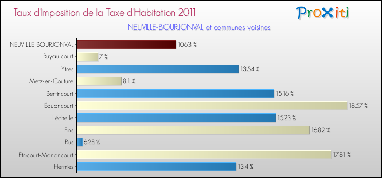 Taux d'imposition de la taxe d'habitation 2011 pour NEUVILLE-BOURJONVAL et les communes proches Comparaison des taux d'imposition de la taxe d'habitation 2011 pour NEUVILLE-BOURJONVAL et les communes voisines