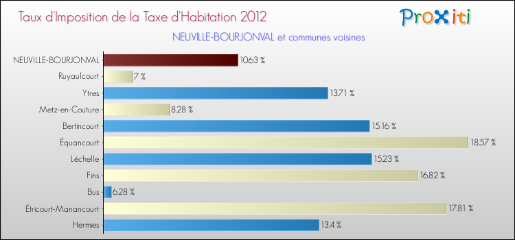 Taux d'imposition de la taxe d'habitation 2012 pour NEUVILLE-BOURJONVAL et les communes proches Comparaison des taux d'imposition de la taxe d'habitation 2012 pour NEUVILLE-BOURJONVAL et les communes voisines