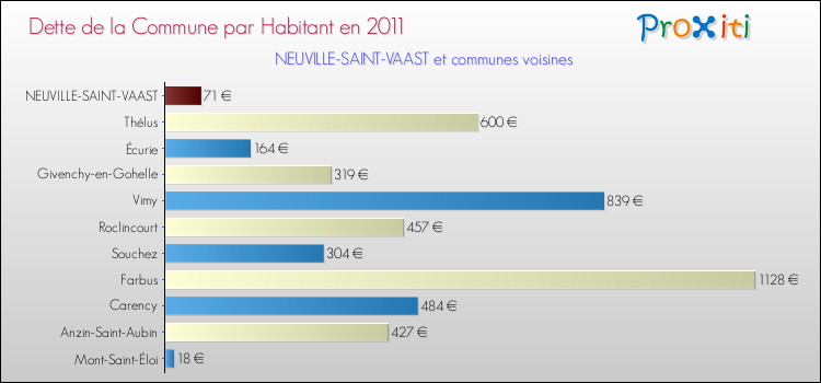 Dette par habitant de la commune en 2011 pour NEUVILLE-SAINT-VAAST et les communes proches Comparaison de la dette par habitant de la commune en 2011 pour NEUVILLE-SAINT-VAAST et les communes voisines