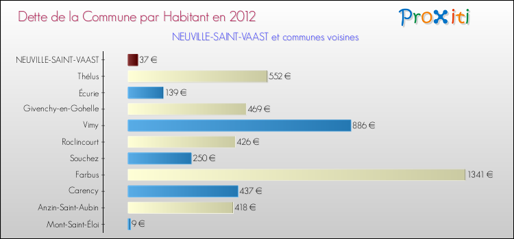 Dette par habitant de la commune en 2012 pour NEUVILLE-SAINT-VAAST et les communes proches Comparaison de la dette par habitant de la commune en 2012 pour NEUVILLE-SAINT-VAAST et les communes voisines