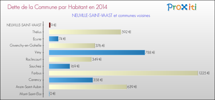 Dette par habitant de la commune en 2014 pour NEUVILLE-SAINT-VAAST et les communes proches Comparaison de la dette par habitant de la commune en 2014 pour NEUVILLE-SAINT-VAAST et les communes voisines