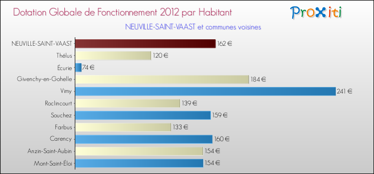 Montant des dotations globales de fonctionnement DGF par Habitant pour NEUVILLE-SAINT-VAAST et les communes proches Comparaison des des dotations globales de fonctionnement DGF par habitant pour NEUVILLE-SAINT-VAAST et les communes voisines