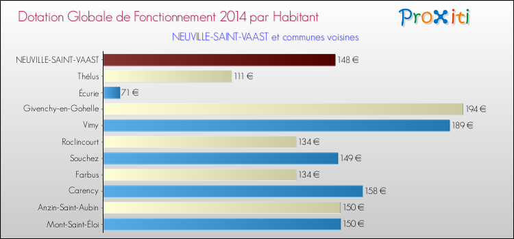 Montant des dotations globales de fonctionnement DGF par Habitant pour NEUVILLE-SAINT-VAAST et les communes proches en 2014. Comparaison des des dotations globales de fonctionnement DGF par habitant pour NEUVILLE-SAINT-VAAST et les communes voisines en 2014.