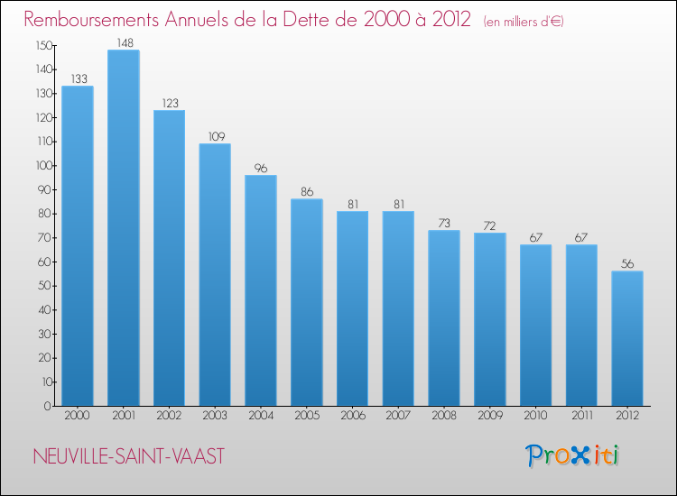 Evolution de l'annuité de la dette pour la commune de NEUVILLE-SAINT-VAAST de 2000 à 2012 Annuités de la dette pour NEUVILLE-SAINT-VAAST de 2000 à 2012