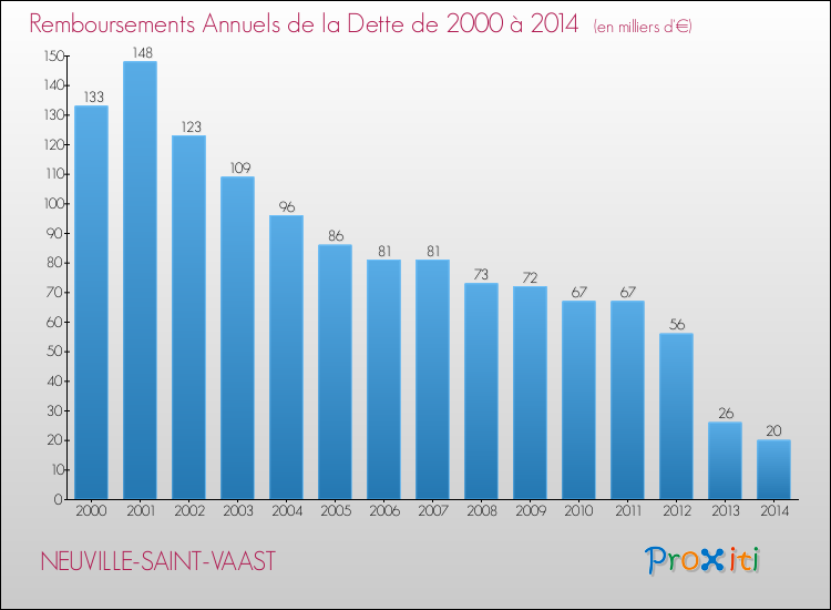 Evolution de l'annuité de la dette pour la commune de NEUVILLE-SAINT-VAAST de 2000 à 2014 Annuités de la dette pour NEUVILLE-SAINT-VAAST de 2000 à 2014