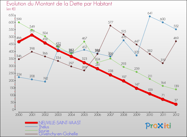 Evolution de la dette par habitant pour la commune de NEUVILLE-SAINT-VAAST et les communes proches de 2000 à 2012 Comparaison de la dette par habitant pour NEUVILLE-SAINT-VAAST et les communes voisines de 2000 à 2012