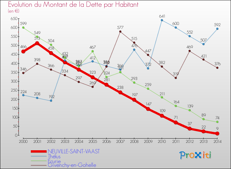 Evolution de la dette par habitant pour la commune de NEUVILLE-SAINT-VAAST et les communes proches de 2000 à 2014 Comparaison de la dette par habitant pour NEUVILLE-SAINT-VAAST et les communes voisines de 2000 à 2014