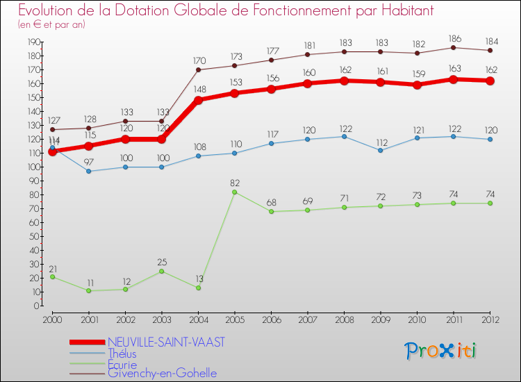 Evolution et montant de la dotation globale de fonctionnement par Habitant pour NEUVILLE-SAINT-VAAST et les communes proches Comparaison des dotations globales de fonctionnement par habitant pour NEUVILLE-SAINT-VAAST et les communes voisines