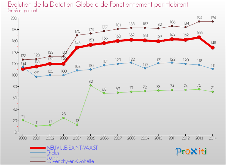 Evolution et montant de la dotation globale de fonctionnement par Habitant pour NEUVILLE-SAINT-VAAST et les communes proches de 2000 à 2014. Comparaison des dotations globales de fonctionnement par habitant pour NEUVILLE-SAINT-VAAST et les communes voisines de 2000 à 2014.