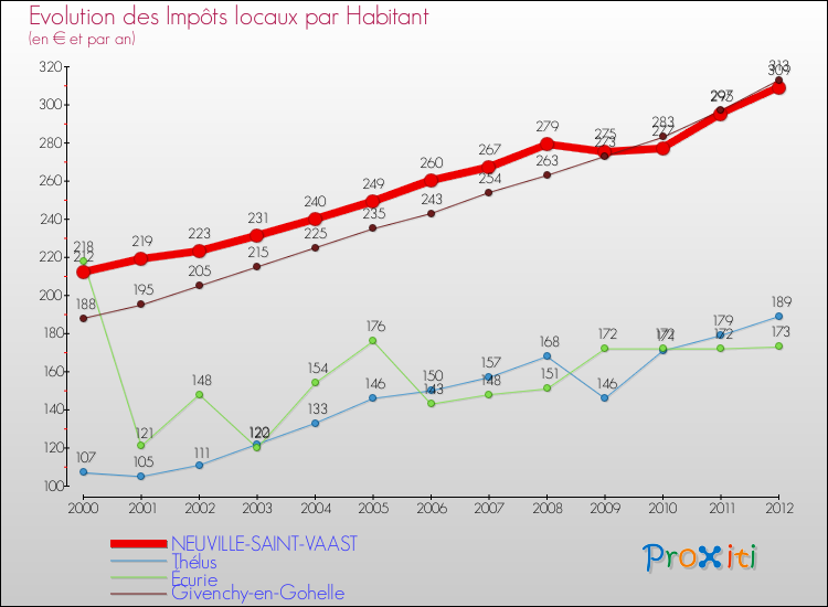 Evolution et montant des impôts locaux par Habitant pour NEUVILLE-SAINT-VAAST et les communes proches Comparaison des impôts locaux par habitant pour NEUVILLE-SAINT-VAAST et les communes voisines