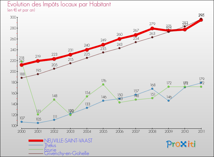 Evolution et montant des impôts locaux par Habitant pour NEUVILLE-SAINT-VAAST et les communes proches Comparaison des impôts locaux par habitant pour NEUVILLE-SAINT-VAAST et les communes voisines