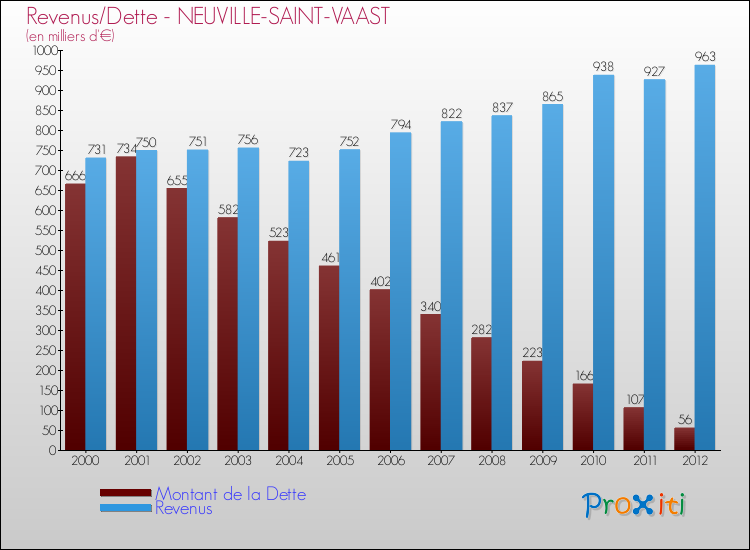 Evolution comparée de la dette et des revenus pour la commune de NEUVILLE-SAINT-VAAST de 2000 à 2012 Comparaison de la dette et des revenus pour NEUVILLE-SAINT-VAAST de 2000 à 2012