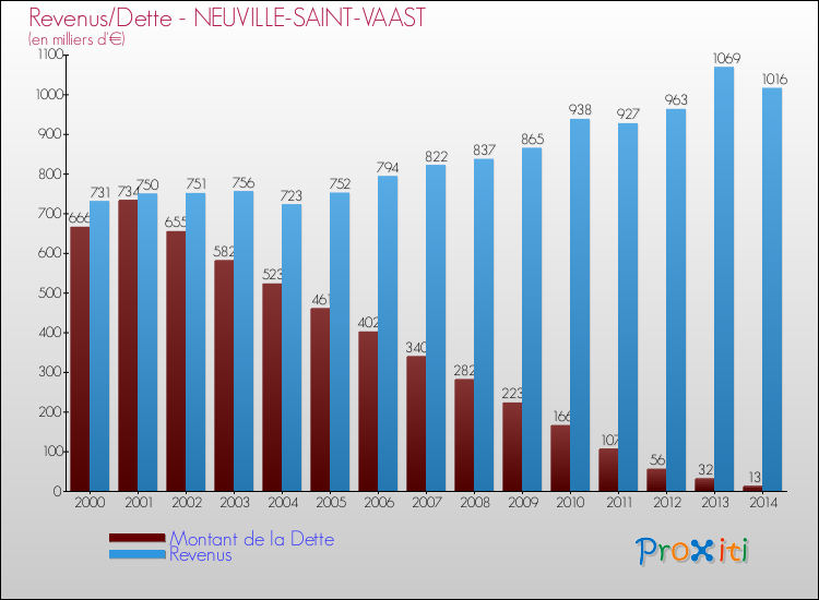 Evolution comparée de la dette et des revenus pour la commune de NEUVILLE-SAINT-VAAST de 2000 à 2014 Comparaison de la dette et des revenus pour NEUVILLE-SAINT-VAAST de 2000 à 2014