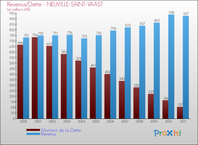 Evolution comparée de la dette et des revenus pour la commune de NEUVILLE-SAINT-VAAST de 2000 à 2011 Comparaison de la dette et des revenus pour NEUVILLE-SAINT-VAAST de 2000 à 2011