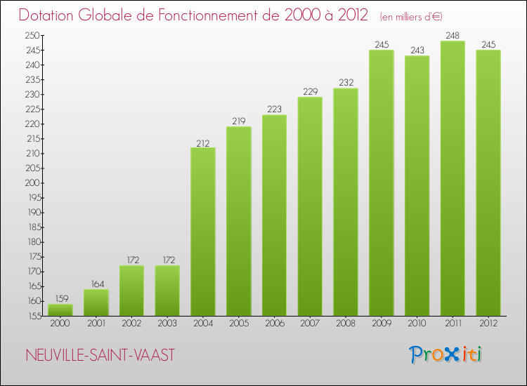 Evolution du montant de la Dotation Globale de Fonctionnement pour la commune de NEUVILLE-SAINT-VAAST de 2000 à 2012 Evolution du montant de la Dotation Globale de Fonctionnement pour NEUVILLE-SAINT-VAAST de 2000 à 2012