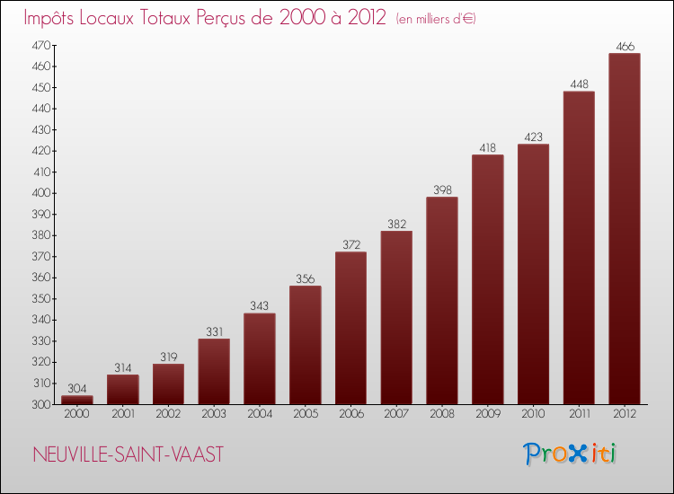 Evolution des Impôts Locaux pour la commune de NEUVILLE-SAINT-VAAST de 2000 à 2012 Evolution des Impôts Locaux pour NEUVILLE-SAINT-VAAST de 2000 à 2012