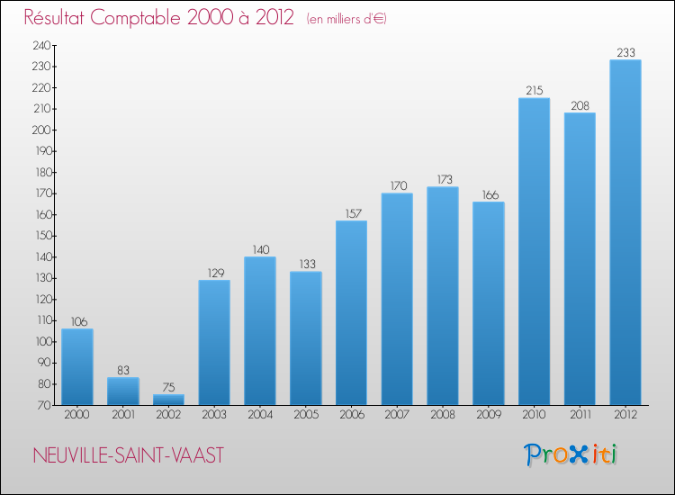 Evolution du résultat comptable pour la commune de NEUVILLE-SAINT-VAAST de 2000 à 2012 Evolution du résultat comptable pour NEUVILLE-SAINT-VAAST de 2000 à 2012