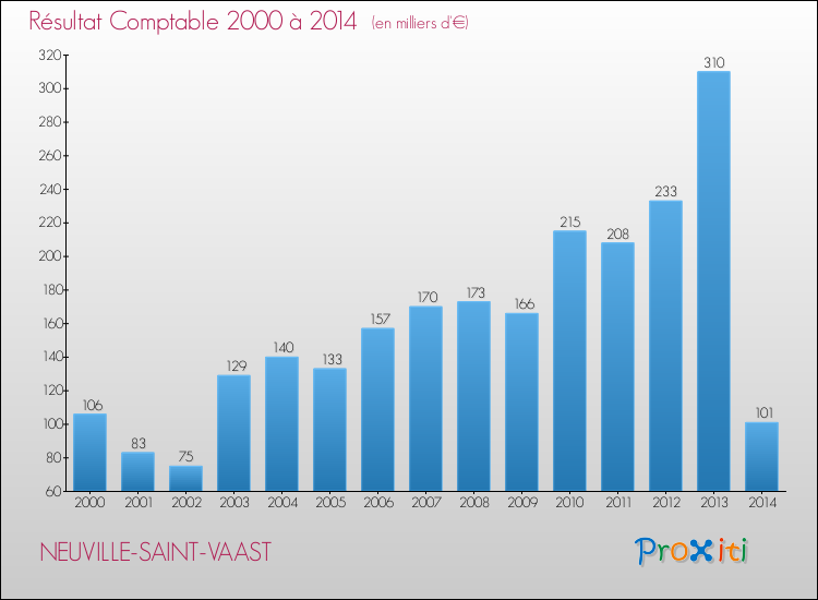 Evolution du résultat comptable pour la commune de NEUVILLE-SAINT-VAAST de 2000 à 2014 Evolution du résultat comptable pour NEUVILLE-SAINT-VAAST de 2000 à 2014