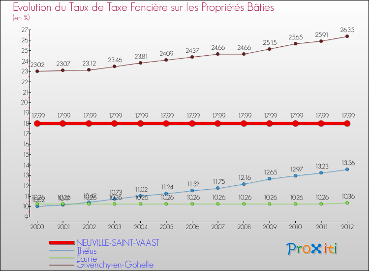 Evolution du taux de la taxe foncière sur le bati pour NEUVILLE-SAINT-VAAST et les communes proches de 2000 à 2012 Comparaison des taux de taxe foncière sur le bati pour NEUVILLE-SAINT-VAAST et les communes voisines de 2000 à 2012