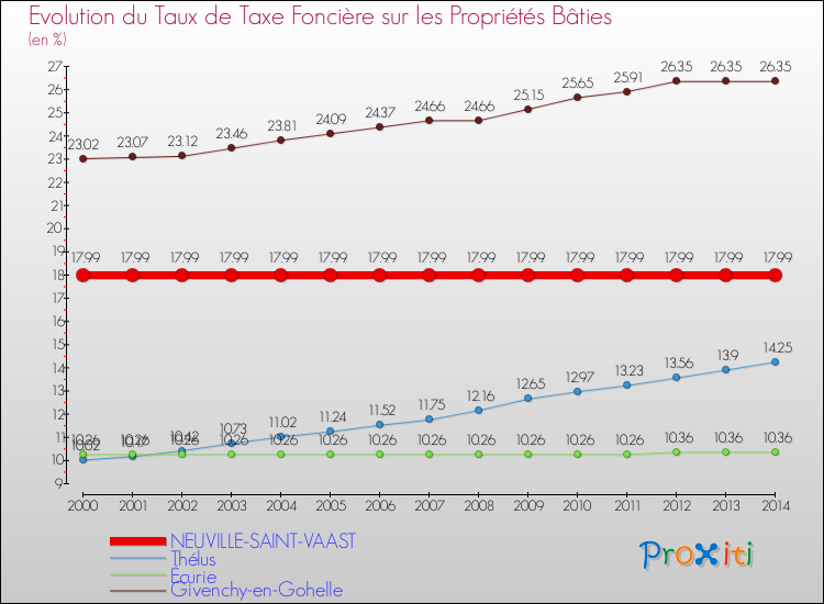 Evolution du taux de la taxe foncière sur le bati pour NEUVILLE-SAINT-VAAST et les communes proches de 2000 à 2014 Comparaison des taux de taxe foncière sur le bati pour NEUVILLE-SAINT-VAAST et les communes voisines de 2000 à 2014