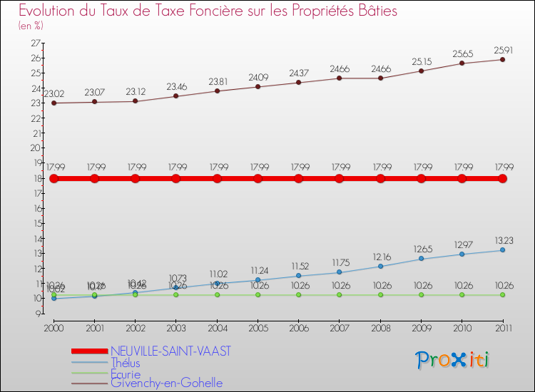 Evolution du taux de la taxe foncière sur le bati pour NEUVILLE-SAINT-VAAST et les communes proches Comparaison des taux de taxe foncière sur le bati pour NEUVILLE-SAINT-VAAST et les communes voisines