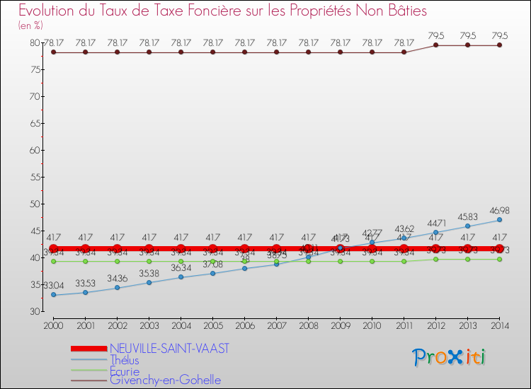 Evolution du taux de la taxe foncière sur les immeubles et terrains non batis pour NEUVILLE-SAINT-VAAST et les communes proches de 2000 à 2014 Comparaison des taux de la taxe foncière sur les immeubles et terrains non batis pour NEUVILLE-SAINT-VAAST et les communes voisines de 2000 à 2014
