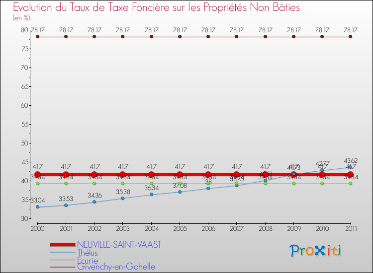 Evolution du taux de la taxe foncière sur les immeubles et terrains non batis pour NEUVILLE-SAINT-VAAST et les communes proches Comparaison des taux de la taxe foncière sur les immeubles et terrains non batis pour NEUVILLE-SAINT-VAAST et les communes voisines