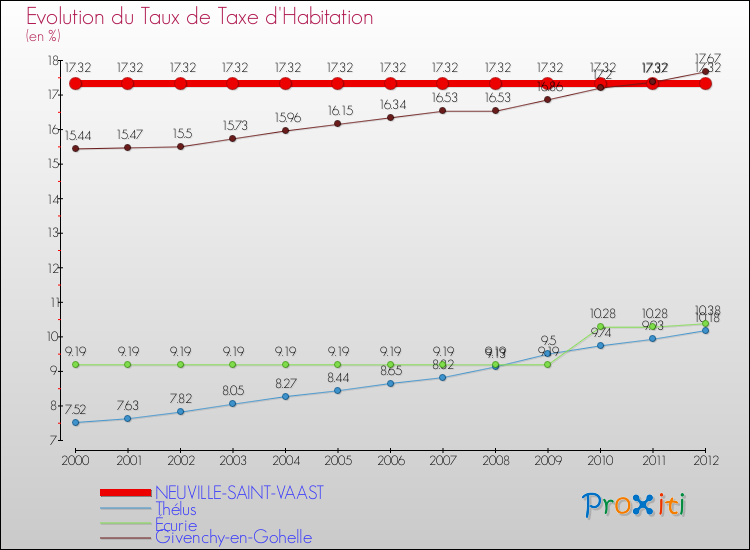 Evolution du taux de la taxe d'habitation pour NEUVILLE-SAINT-VAAST et les communes proches Comparaison des taux de la taxe d'habitation pour NEUVILLE-SAINT-VAAST et les communes voisines
