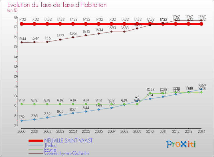 Evolution du taux de la taxe d'habitation pour NEUVILLE-SAINT-VAAST et les communes proches de 2000 à 2014 Comparaison des taux de la taxe d'habitation pour NEUVILLE-SAINT-VAAST et les communes voisines de 2000 à 2014