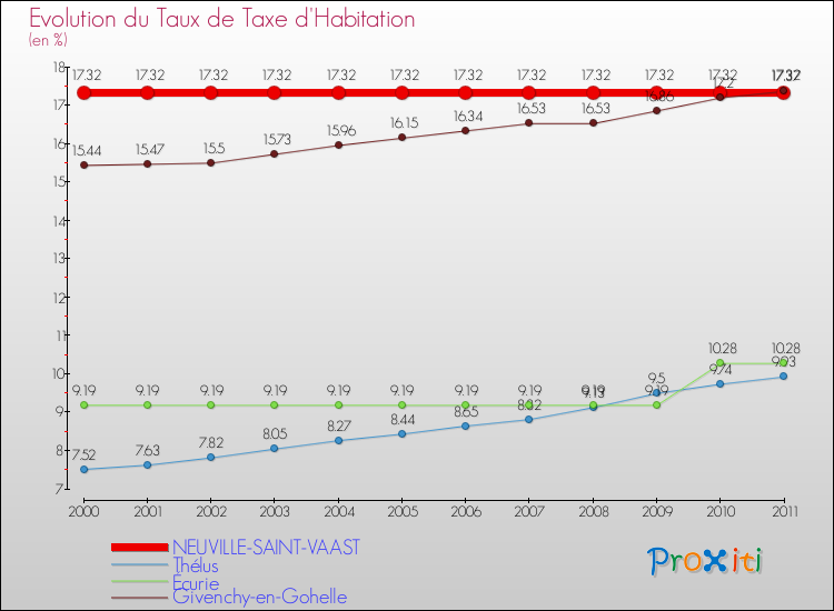 Evolution du taux de la taxe d'habitation pour NEUVILLE-SAINT-VAAST et les communes proches Comparaison des taux de la taxe d'habitation pour NEUVILLE-SAINT-VAAST et les communes voisines