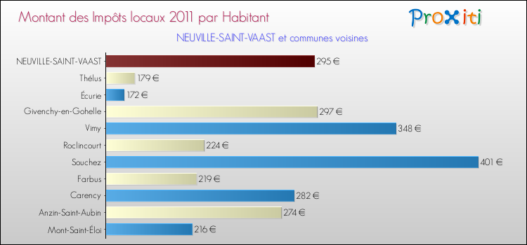 Montant des impôts locaux par Habitant pour NEUVILLE-SAINT-VAAST et les communes proches Comparaison des impôts locaux par habitant pour NEUVILLE-SAINT-VAAST et les communes voisines