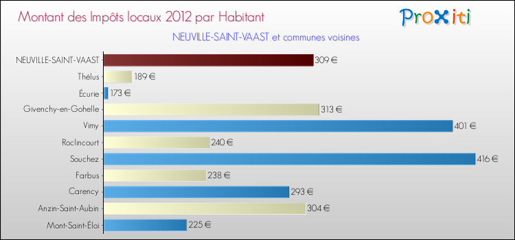 Montant des impôts locaux par Habitant pour NEUVILLE-SAINT-VAAST et les communes proches Comparaison des impôts locaux par habitant pour NEUVILLE-SAINT-VAAST et les communes voisines