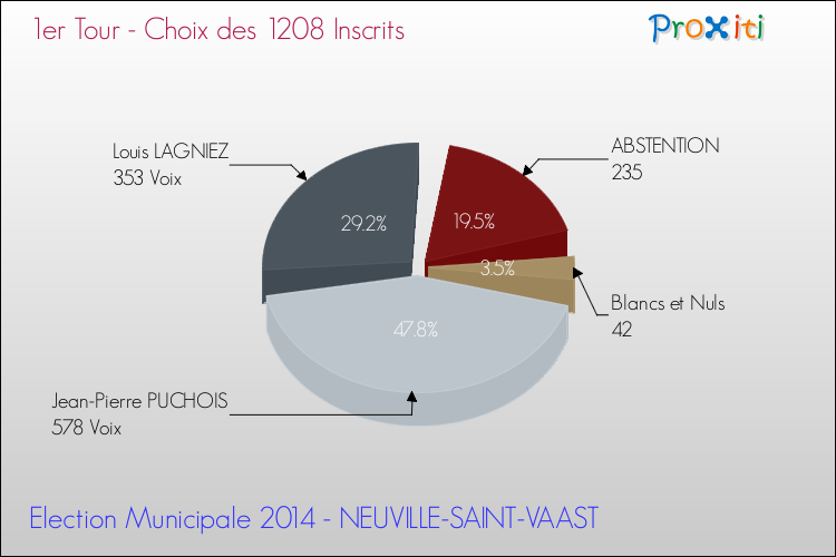 Résultats par rapport aux inscrits au 1er Tour des Elections Municipales 2014 de la commune de NEUVILLE-SAINT-VAAST Elections Municipales 2014 - Résultats par rapport aux inscrits au 1er Tour pour la commune de NEUVILLE-SAINT-VAAST
