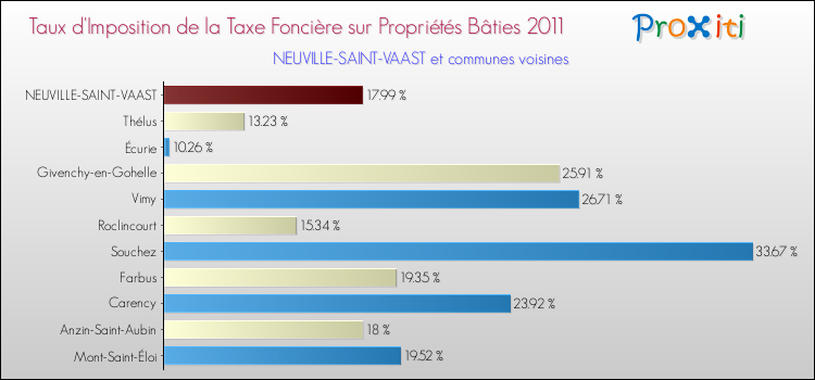 Taux d'imposition de la taxe foncière sur le bati 2011 pour NEUVILLE-SAINT-VAAST et les communes proches Comparaison des taux d'imposition de la taxe foncière sur le bati 2011 pour NEUVILLE-SAINT-VAAST et les communes voisines