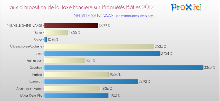 Taux d'imposition de la taxe foncière sur le bati 2012 pour NEUVILLE-SAINT-VAAST et les communes proches Comparaison des taux d'imposition de la taxe foncière sur le bati 2012 pour NEUVILLE-SAINT-VAAST et les communes voisines