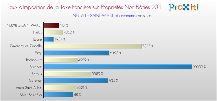 Taux d'imposition de la taxe foncière sur les immeubles et terrains non batis 2011 pour NEUVILLE-SAINT-VAAST et les communes proches Comparaison des taux d'imposition de la taxe foncière sur les immeubles et terrains non batis 2011 pour NEUVILLE-SAINT-VAAST et les communes voisines